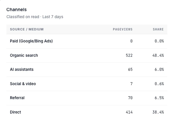 Traffic channels for the last 7 days: organic search 48.4%, direct 38.4%, referral 6.5%, AI assistants 6.0%, social and video 0.6%, paid 0%