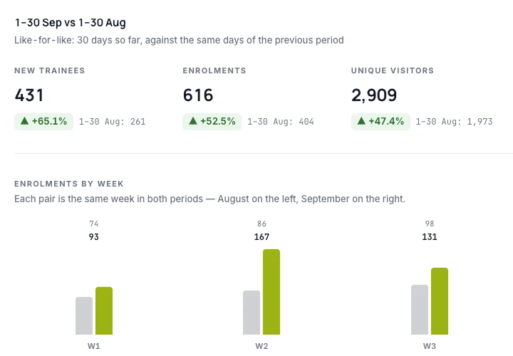 Growth, 1 to 30 September against 1 to 30 August: 431 new trainees (up 65.1% from 261), 616 enrolments (up 52.5% from 404) and 2,909 unique visitors (up 47.4% from 1,973), with enrolments by week