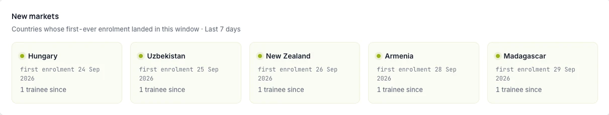 New markets in the last 7 days, countries with their first-ever enrolment: Hungary, Uzbekistan, New Zealand, Armenia and Madagascar