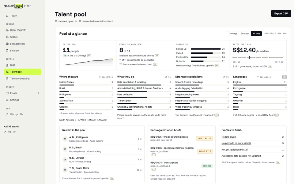 DeeLab Gigs staff console: the talent pool at a glance, with locations, skills, languages, rates and gaps against open briefs